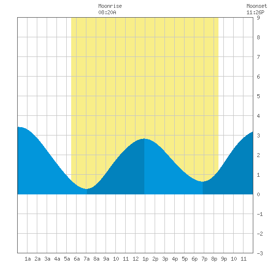 New Gretna tide chart for Wednesday, June 21, 2023