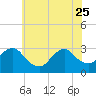 New Gretna tide chart for Sunday, June 25, 2023