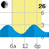 New Gretna tide chart for Monday, June 26, 2023