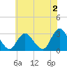 New Gretna tide chart for Friday, June 2, 2023