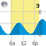New Gretna tide chart for Saturday, June 3, 2023