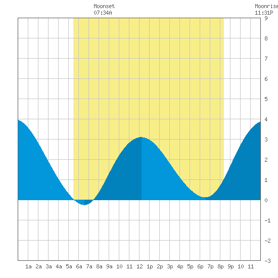New Gretna tide chart for Tuesday, June 6, 2023
