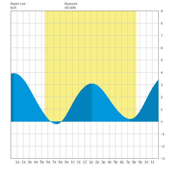 New Gretna tide chart for Wednesday, June 7, 2023