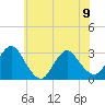 New Gretna tide chart for Friday, June 9, 2023