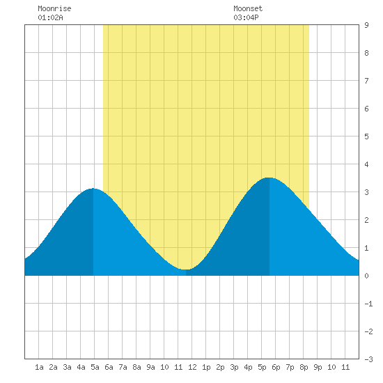 New Gretna tide chart for Tuesday, July 11, 2023