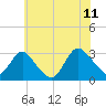 New Gretna tide chart for Tuesday, July 11, 2023