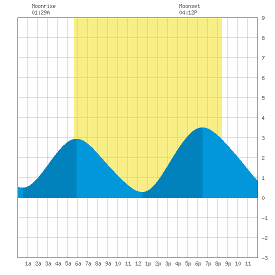 New Gretna tide chart for Wednesday, July 12, 2023