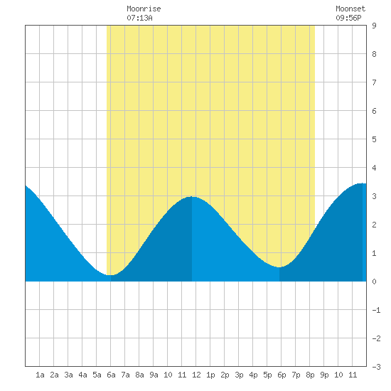 New Gretna tide chart for Wednesday, July 19, 2023