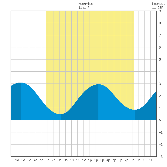New Gretna tide chart for Sunday, July 23, 2023