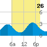 New Gretna tide chart for Wednesday, July 26, 2023