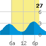 New Gretna tide chart for Thursday, July 27, 2023