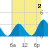 New Gretna tide chart for Sunday, July 2, 2023