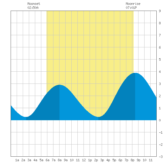 New Gretna tide chart for Sunday, July 30, 2023