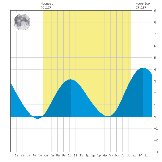 New Gretna tide chart for Monday, July 3, 2023