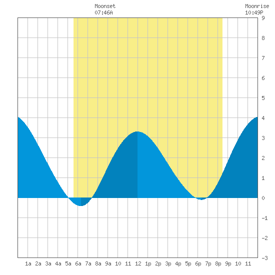 New Gretna tide chart for Wednesday, July 5, 2023