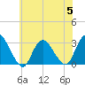 New Gretna tide chart for Wednesday, July 5, 2023