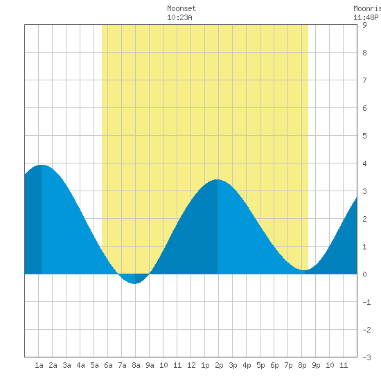 New Gretna tide chart for Friday, July 7, 2023