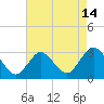New Gretna tide chart for Monday, August 14, 2023