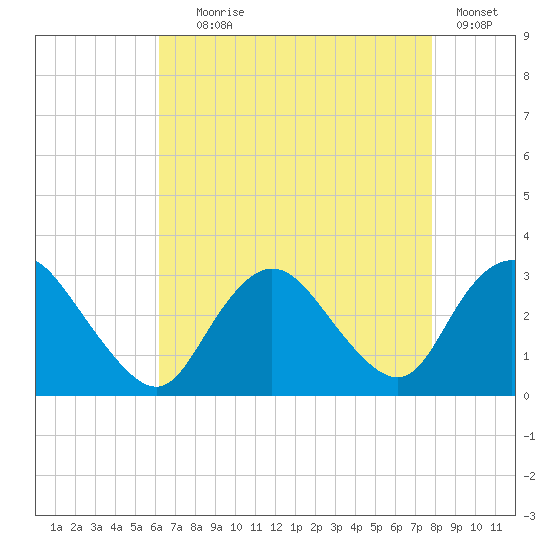 New Gretna tide chart for Friday, August 18, 2023