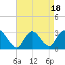 New Gretna tide chart for Friday, August 18, 2023