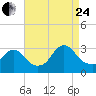 New Gretna tide chart for Thursday, August 24, 2023