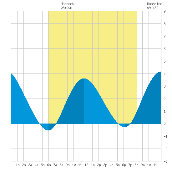 New Gretna tide chart for Thursday, August 3, 2023