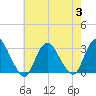 New Gretna tide chart for Thursday, August 3, 2023