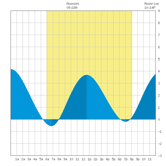New Gretna tide chart for Friday, August 4, 2023