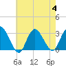 New Gretna tide chart for Friday, August 4, 2023