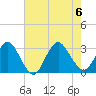 New Gretna tide chart for Sunday, August 6, 2023