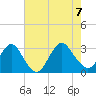 New Gretna tide chart for Monday, August 7, 2023