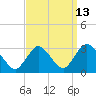 New Gretna tide chart for Wednesday, September 13, 2023