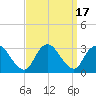 New Gretna tide chart for Sunday, September 17, 2023
