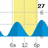 New Gretna tide chart for Wednesday, September 27, 2023