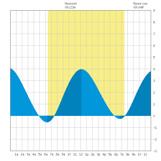 New Gretna tide chart for Saturday, September 2, 2023