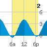 New Gretna tide chart for Saturday, September 2, 2023
