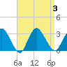 New Gretna tide chart for Sunday, September 3, 2023