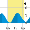 New Gretna tide chart for Monday, September 4, 2023