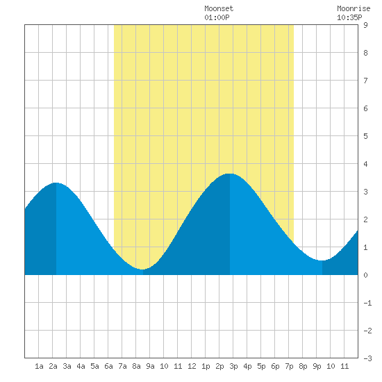 New Gretna tide chart for Tuesday, September 5, 2023