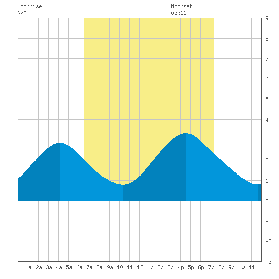 New Gretna tide chart for Thursday, September 7, 2023