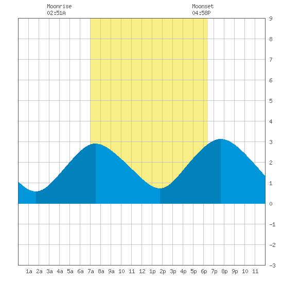 New Gretna tide chart for Tuesday, October 10, 2023