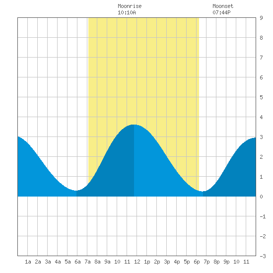 New Gretna tide chart for Tuesday, October 17, 2023
