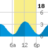 New Gretna tide chart for Wednesday, October 18, 2023