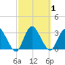 New Gretna tide chart for Sunday, October 1, 2023