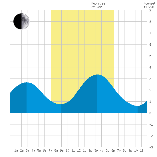 New Gretna tide chart for Saturday, October 21, 2023