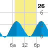 New Gretna tide chart for Thursday, October 26, 2023
