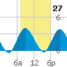 New Gretna tide chart for Friday, October 27, 2023