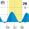 New Gretna tide chart for Saturday, October 28, 2023
