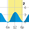 New Gretna tide chart for Monday, October 2, 2023