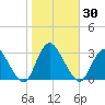 New Gretna tide chart for Monday, October 30, 2023